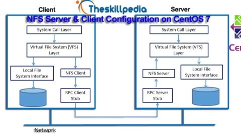 NFS Server & Client Configuration on CentOS 7